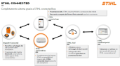 Stihl Connected mobile Box