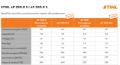 accumulatore Stihl ap200s