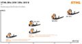 Soffiatore a Batteria Stihl BRA